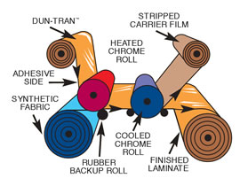 DUNMORE synthetic leather transfer foils